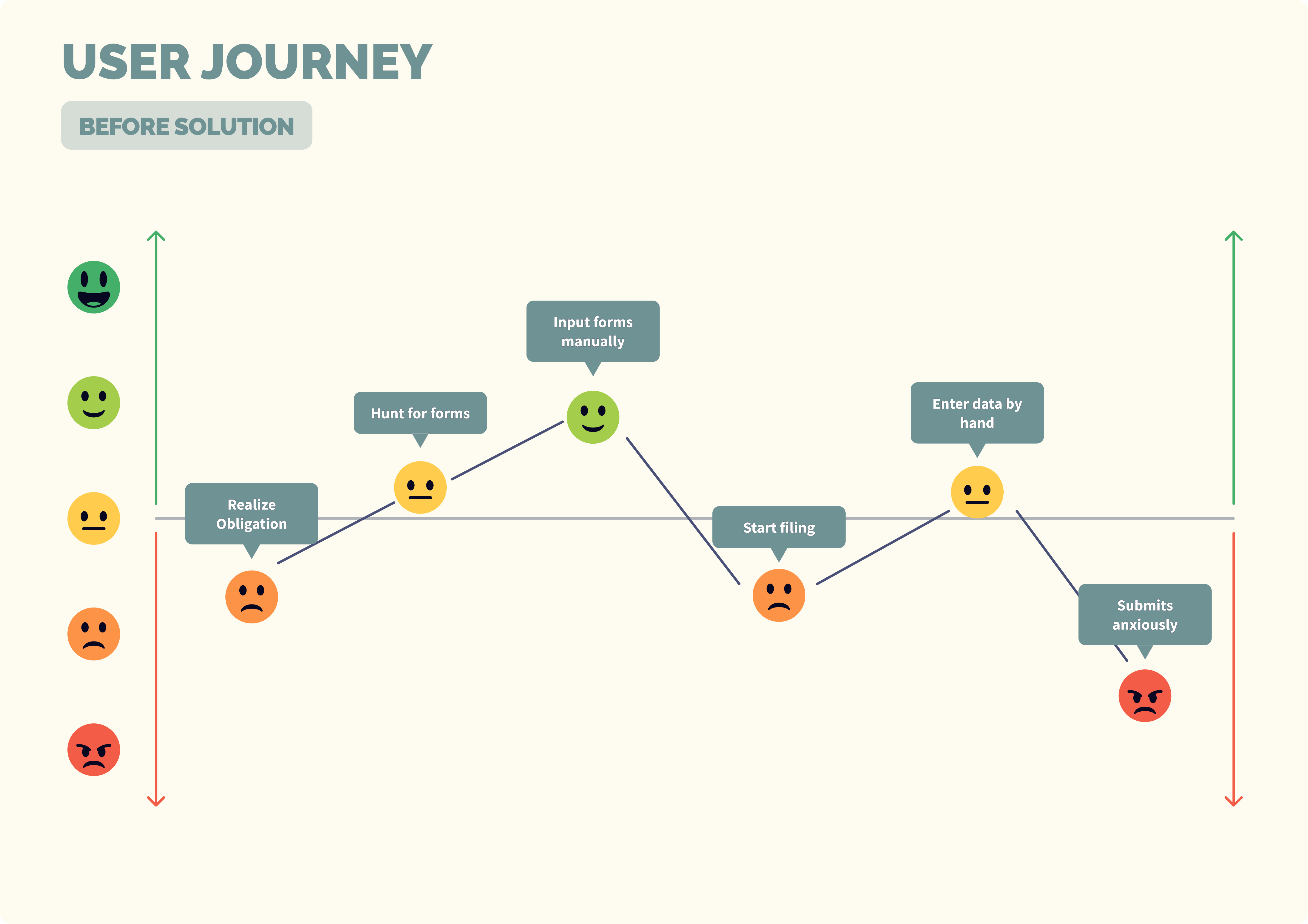 User journey before